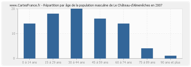 Répartition par âge de la population masculine de Le Château-d'Almenêches en 2007